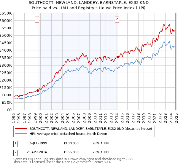 SOUTHCOTT, NEWLAND, LANDKEY, BARNSTAPLE, EX32 0ND: Price paid vs HM Land Registry's House Price Index