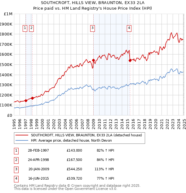 SOUTHCROFT, HILLS VIEW, BRAUNTON, EX33 2LA: Price paid vs HM Land Registry's House Price Index