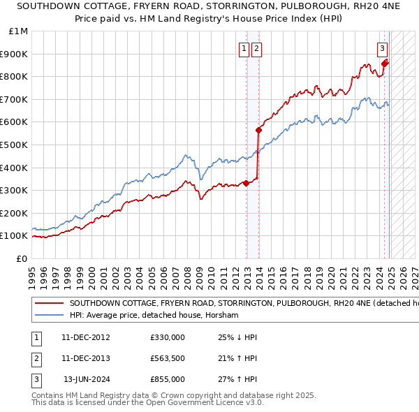 SOUTHDOWN COTTAGE, FRYERN ROAD, STORRINGTON, PULBOROUGH, RH20 4NE: Price paid vs HM Land Registry's House Price Index