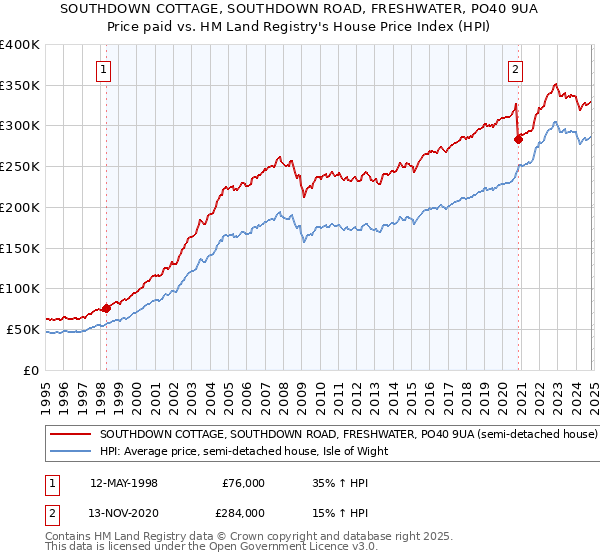 SOUTHDOWN COTTAGE, SOUTHDOWN ROAD, FRESHWATER, PO40 9UA: Price paid vs HM Land Registry's House Price Index