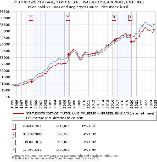 SOUTHDOWN COTTAGE, YAPTON LANE, WALBERTON, ARUNDEL, BN18 0AS: Price paid vs HM Land Registry's House Price Index