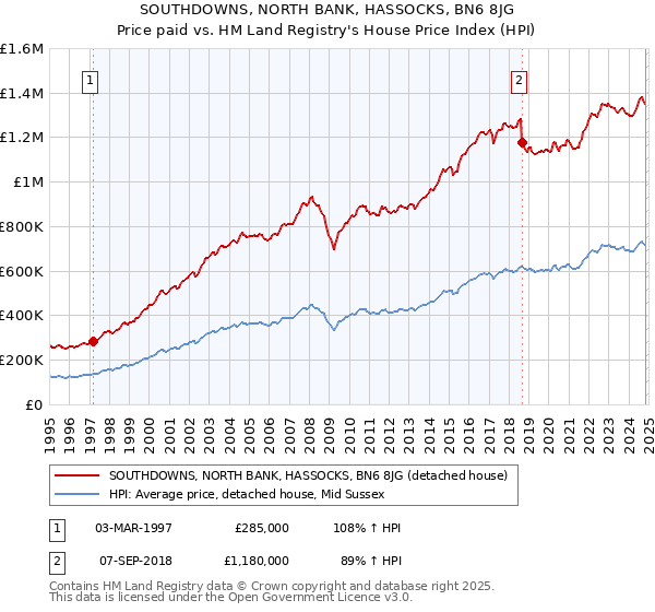 SOUTHDOWNS, NORTH BANK, HASSOCKS, BN6 8JG: Price paid vs HM Land Registry's House Price Index