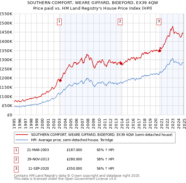 SOUTHERN COMFORT, WEARE GIFFARD, BIDEFORD, EX39 4QW: Price paid vs HM Land Registry's House Price Index