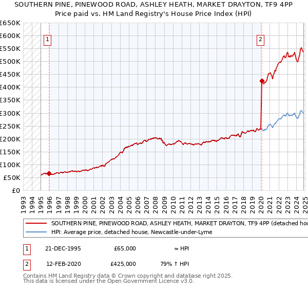 SOUTHERN PINE, PINEWOOD ROAD, ASHLEY HEATH, MARKET DRAYTON, TF9 4PP: Price paid vs HM Land Registry's House Price Index