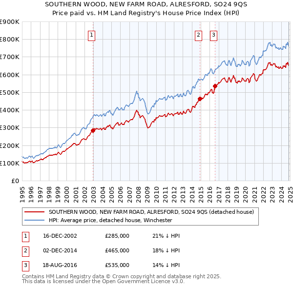 SOUTHERN WOOD, NEW FARM ROAD, ALRESFORD, SO24 9QS: Price paid vs HM Land Registry's House Price Index