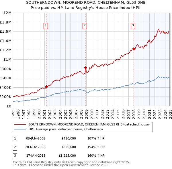 SOUTHERNDOWN, MOOREND ROAD, CHELTENHAM, GL53 0HB: Price paid vs HM Land Registry's House Price Index