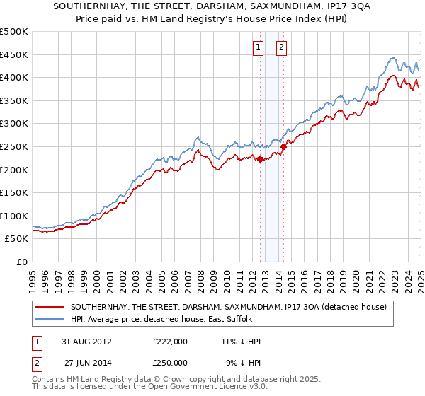 SOUTHERNHAY, THE STREET, DARSHAM, SAXMUNDHAM, IP17 3QA: Price paid vs HM Land Registry's House Price Index