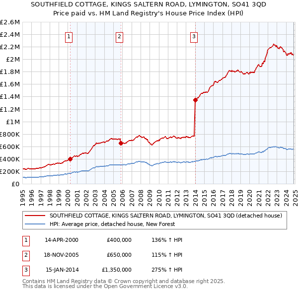 SOUTHFIELD COTTAGE, KINGS SALTERN ROAD, LYMINGTON, SO41 3QD: Price paid vs HM Land Registry's House Price Index