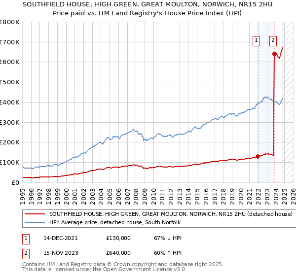 SOUTHFIELD HOUSE, HIGH GREEN, GREAT MOULTON, NORWICH, NR15 2HU: Price paid vs HM Land Registry's House Price Index