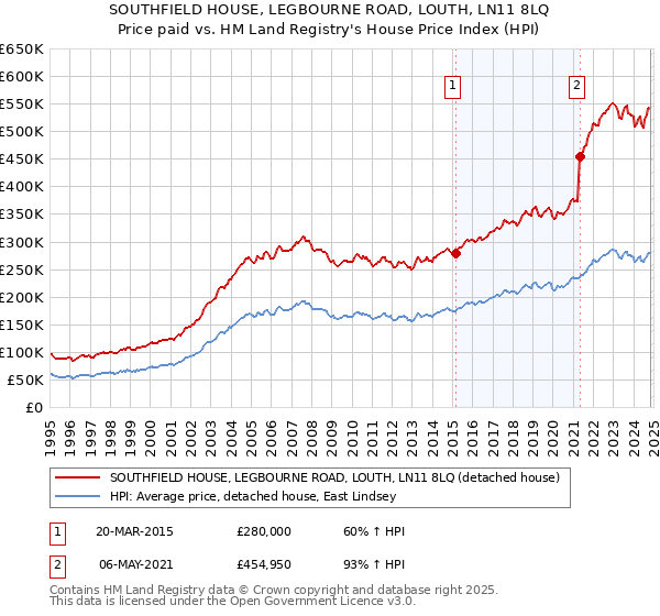 SOUTHFIELD HOUSE, LEGBOURNE ROAD, LOUTH, LN11 8LQ: Price paid vs HM Land Registry's House Price Index