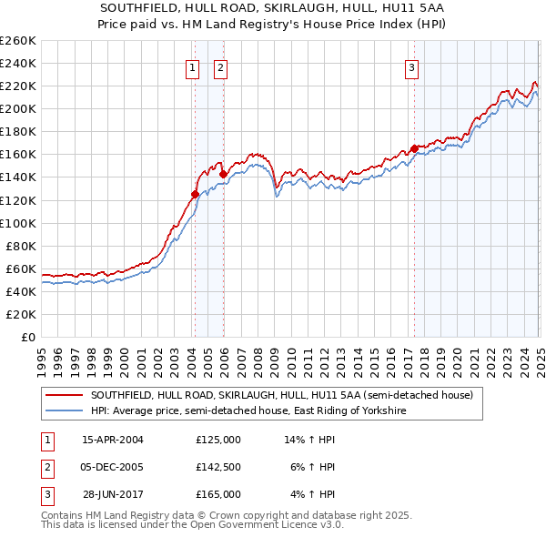 SOUTHFIELD, HULL ROAD, SKIRLAUGH, HULL, HU11 5AA: Price paid vs HM Land Registry's House Price Index