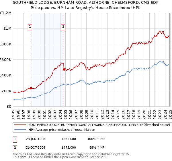 SOUTHFIELD LODGE, BURNHAM ROAD, ALTHORNE, CHELMSFORD, CM3 6DP: Price paid vs HM Land Registry's House Price Index