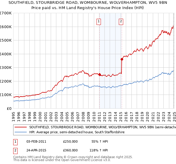 SOUTHFIELD, STOURBRIDGE ROAD, WOMBOURNE, WOLVERHAMPTON, WV5 9BN: Price paid vs HM Land Registry's House Price Index