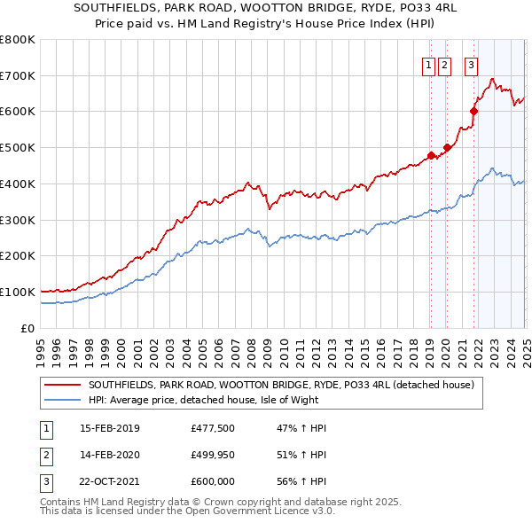 SOUTHFIELDS, PARK ROAD, WOOTTON BRIDGE, RYDE, PO33 4RL: Price paid vs HM Land Registry's House Price Index