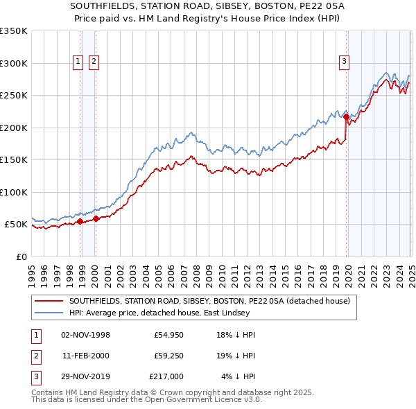 SOUTHFIELDS, STATION ROAD, SIBSEY, BOSTON, PE22 0SA: Price paid vs HM Land Registry's House Price Index