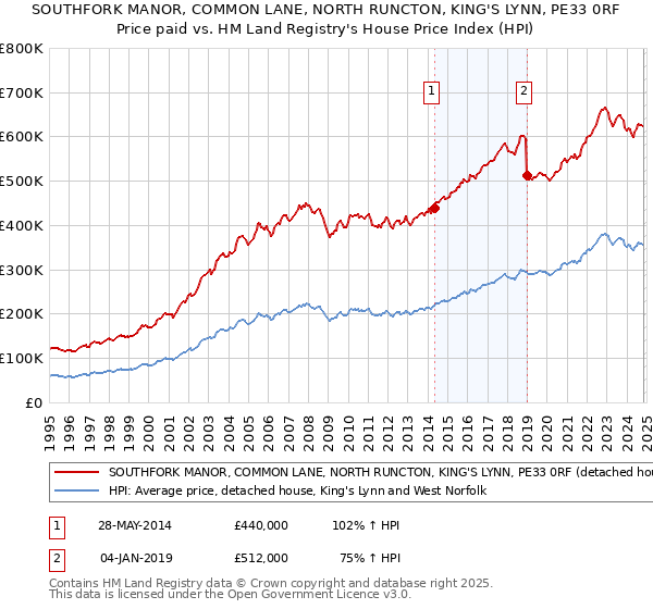 SOUTHFORK MANOR, COMMON LANE, NORTH RUNCTON, KING'S LYNN, PE33 0RF: Price paid vs HM Land Registry's House Price Index