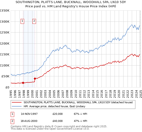 SOUTHINGTON, PLATTS LANE, BUCKNALL, WOODHALL SPA, LN10 5DY: Price paid vs HM Land Registry's House Price Index