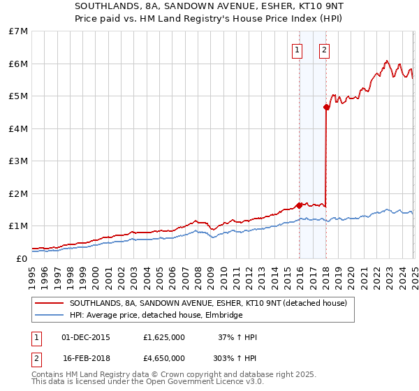 SOUTHLANDS, 8A, SANDOWN AVENUE, ESHER, KT10 9NT: Price paid vs HM Land Registry's House Price Index