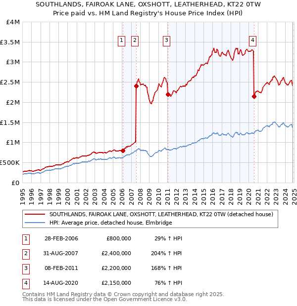 SOUTHLANDS, FAIROAK LANE, OXSHOTT, LEATHERHEAD, KT22 0TW: Price paid vs HM Land Registry's House Price Index