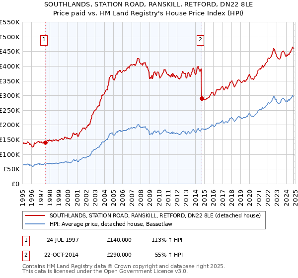 SOUTHLANDS, STATION ROAD, RANSKILL, RETFORD, DN22 8LE: Price paid vs HM Land Registry's House Price Index