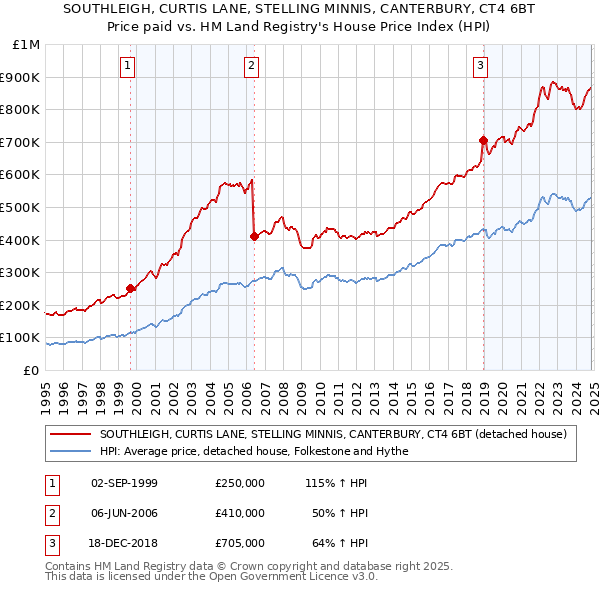 SOUTHLEIGH, CURTIS LANE, STELLING MINNIS, CANTERBURY, CT4 6BT: Price paid vs HM Land Registry's House Price Index