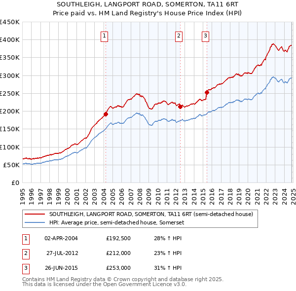 SOUTHLEIGH, LANGPORT ROAD, SOMERTON, TA11 6RT: Price paid vs HM Land Registry's House Price Index