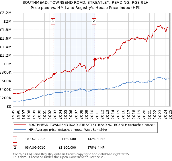 SOUTHMEAD, TOWNSEND ROAD, STREATLEY, READING, RG8 9LH: Price paid vs HM Land Registry's House Price Index