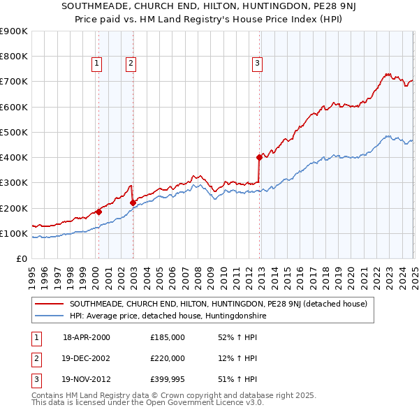 SOUTHMEADE, CHURCH END, HILTON, HUNTINGDON, PE28 9NJ: Price paid vs HM Land Registry's House Price Index