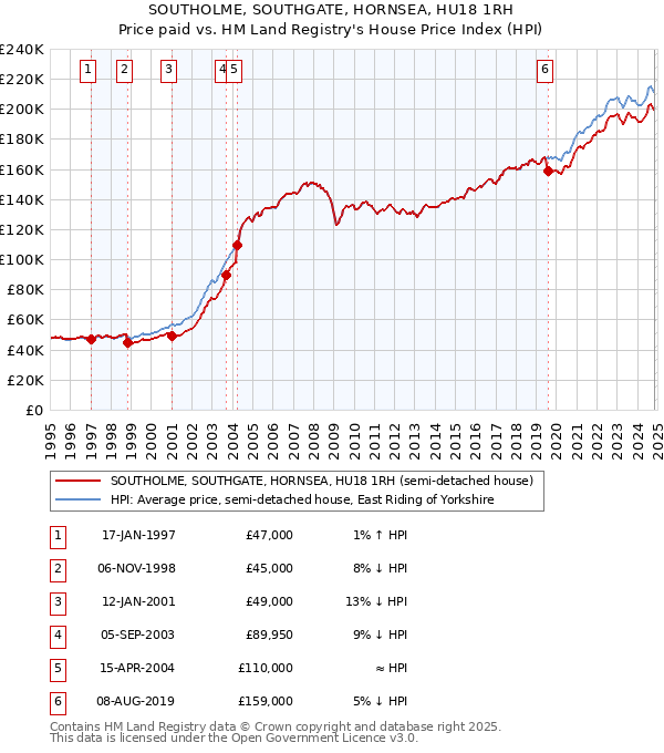 SOUTHOLME, SOUTHGATE, HORNSEA, HU18 1RH: Price paid vs HM Land Registry's House Price Index