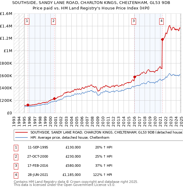 SOUTHSIDE, SANDY LANE ROAD, CHARLTON KINGS, CHELTENHAM, GL53 9DB: Price paid vs HM Land Registry's House Price Index