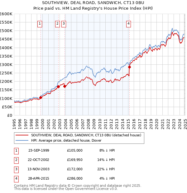 SOUTHVIEW, DEAL ROAD, SANDWICH, CT13 0BU: Price paid vs HM Land Registry's House Price Index