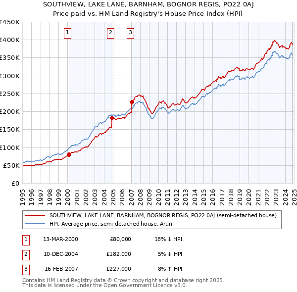 SOUTHVIEW, LAKE LANE, BARNHAM, BOGNOR REGIS, PO22 0AJ: Price paid vs HM Land Registry's House Price Index