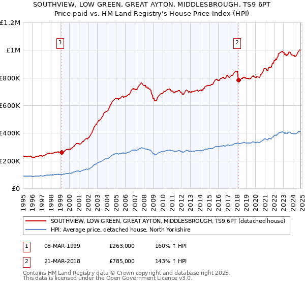 SOUTHVIEW, LOW GREEN, GREAT AYTON, MIDDLESBROUGH, TS9 6PT: Price paid vs HM Land Registry's House Price Index