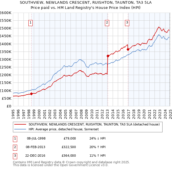 SOUTHVIEW, NEWLANDS CRESCENT, RUISHTON, TAUNTON, TA3 5LA: Price paid vs HM Land Registry's House Price Index