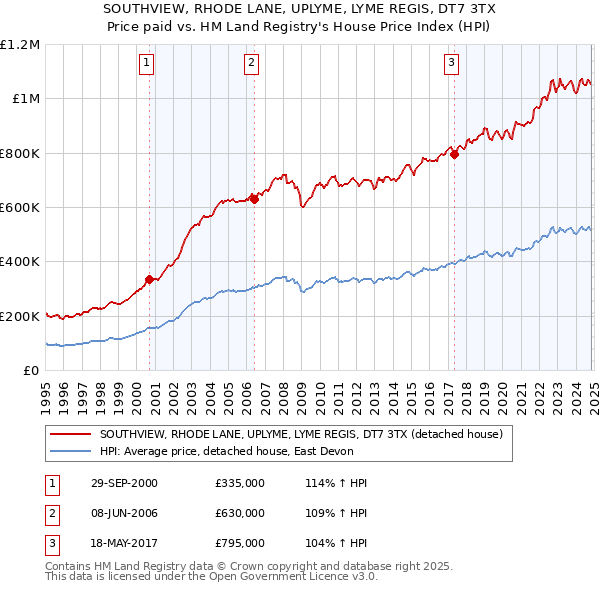 SOUTHVIEW, RHODE LANE, UPLYME, LYME REGIS, DT7 3TX: Price paid vs HM Land Registry's House Price Index