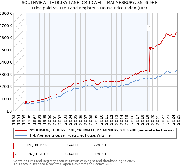 SOUTHVIEW, TETBURY LANE, CRUDWELL, MALMESBURY, SN16 9HB: Price paid vs HM Land Registry's House Price Index