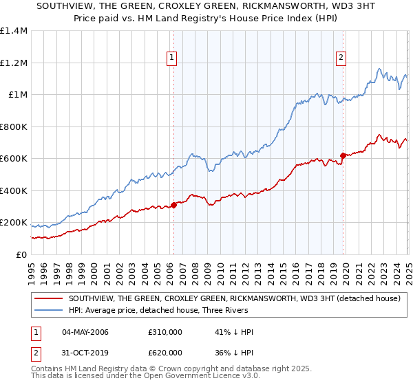 SOUTHVIEW, THE GREEN, CROXLEY GREEN, RICKMANSWORTH, WD3 3HT: Price paid vs HM Land Registry's House Price Index