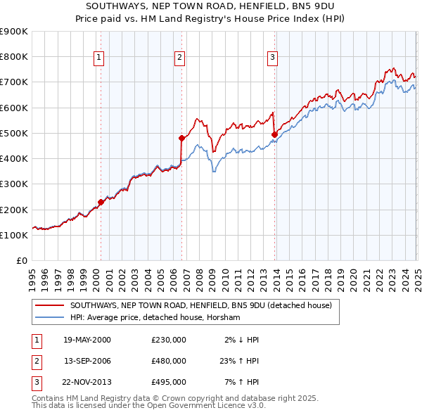 SOUTHWAYS, NEP TOWN ROAD, HENFIELD, BN5 9DU: Price paid vs HM Land Registry's House Price Index