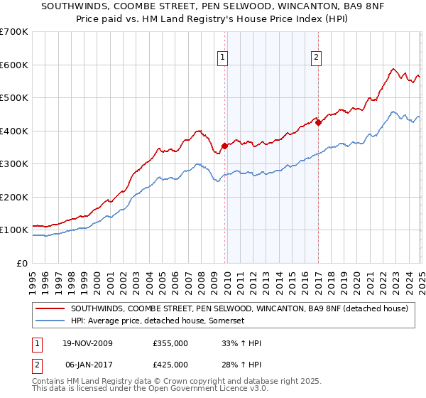 SOUTHWINDS, COOMBE STREET, PEN SELWOOD, WINCANTON, BA9 8NF: Price paid vs HM Land Registry's House Price Index