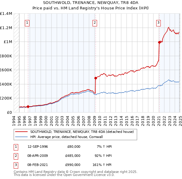 SOUTHWOLD, TRENANCE, NEWQUAY, TR8 4DA: Price paid vs HM Land Registry's House Price Index