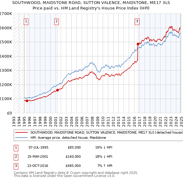 SOUTHWOOD, MAIDSTONE ROAD, SUTTON VALENCE, MAIDSTONE, ME17 3LS: Price paid vs HM Land Registry's House Price Index