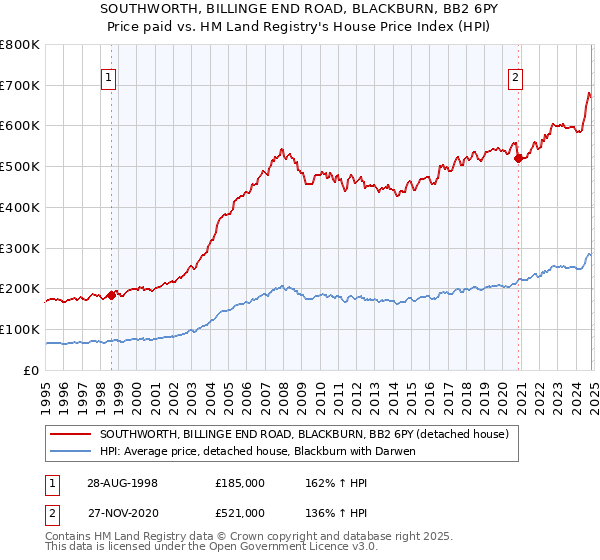 SOUTHWORTH, BILLINGE END ROAD, BLACKBURN, BB2 6PY: Price paid vs HM Land Registry's House Price Index