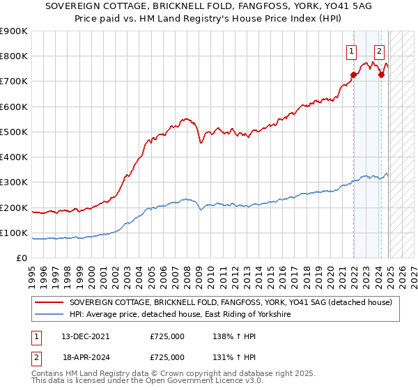 SOVEREIGN COTTAGE, BRICKNELL FOLD, FANGFOSS, YORK, YO41 5AG: Price paid vs HM Land Registry's House Price Index