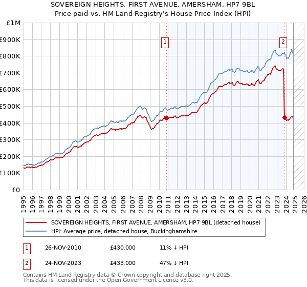 SOVEREIGN HEIGHTS, FIRST AVENUE, AMERSHAM, HP7 9BL: Price paid vs HM Land Registry's House Price Index