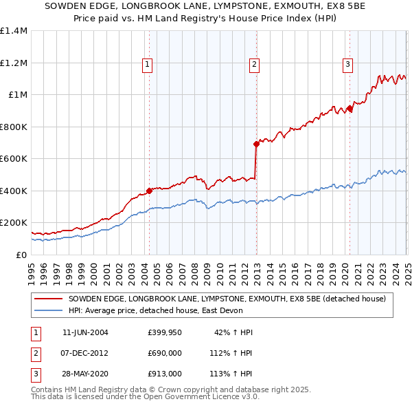 SOWDEN EDGE, LONGBROOK LANE, LYMPSTONE, EXMOUTH, EX8 5BE: Price paid vs HM Land Registry's House Price Index