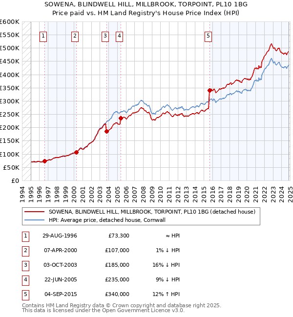 SOWENA, BLINDWELL HILL, MILLBROOK, TORPOINT, PL10 1BG: Price paid vs HM Land Registry's House Price Index