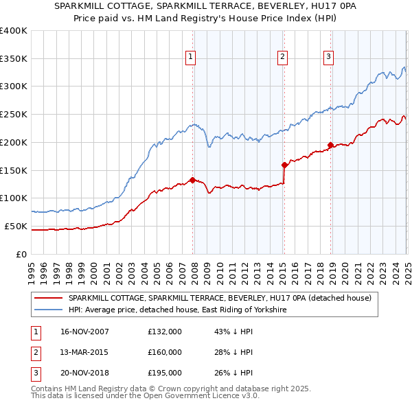 SPARKMILL COTTAGE, SPARKMILL TERRACE, BEVERLEY, HU17 0PA: Price paid vs HM Land Registry's House Price Index