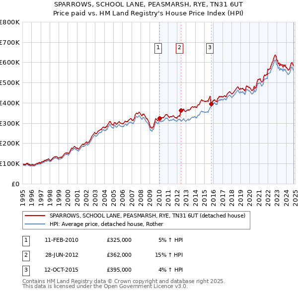 SPARROWS, SCHOOL LANE, PEASMARSH, RYE, TN31 6UT: Price paid vs HM Land Registry's House Price Index