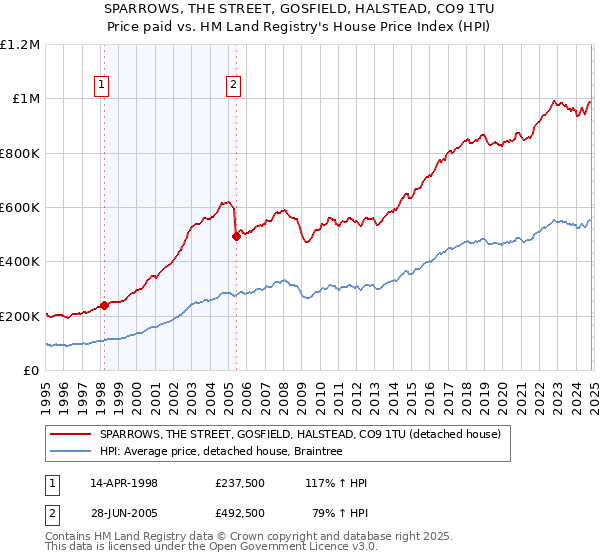 SPARROWS, THE STREET, GOSFIELD, HALSTEAD, CO9 1TU: Price paid vs HM Land Registry's House Price Index