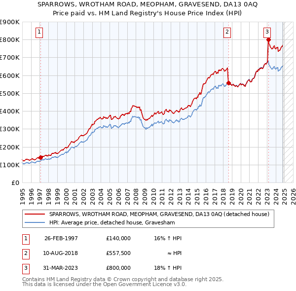 SPARROWS, WROTHAM ROAD, MEOPHAM, GRAVESEND, DA13 0AQ: Price paid vs HM Land Registry's House Price Index